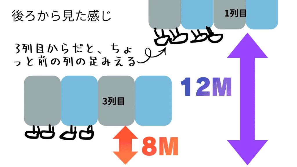 ソアリンの座席を後ろから見た図。3列目から前の列の足元が見える様子と、高さの違い（8Mと12M）を示した説明図。